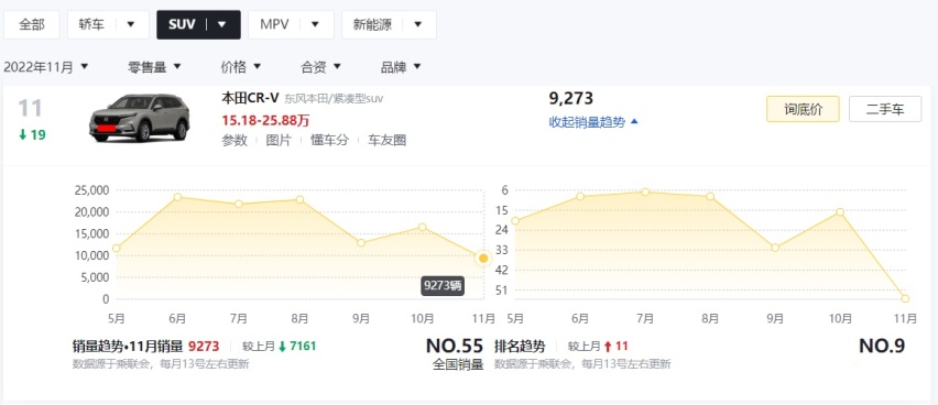 合资车没落的迹象，从这些车型的销量下滑开始？
