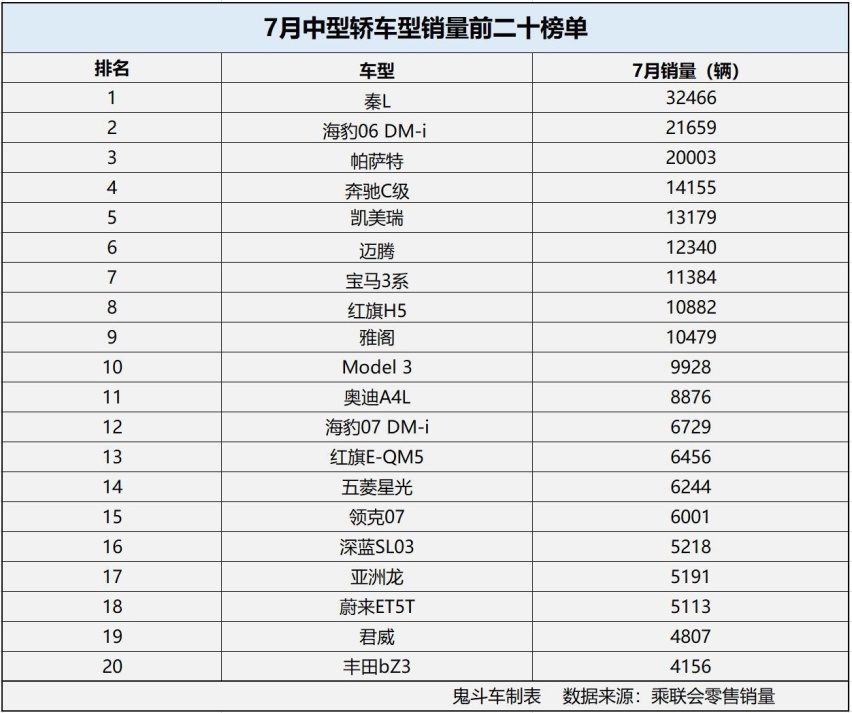 7月中型轿车销量变化大 比亚迪夺得冠、亚军 Model 3没过万