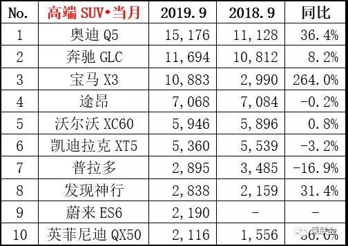 9月这些车买的人最多 哈弗H6继续称神 天籁居然跌出前十？