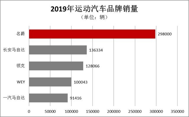 当红不让年销近30万辆的名爵为何成为越来越多年轻人的icon