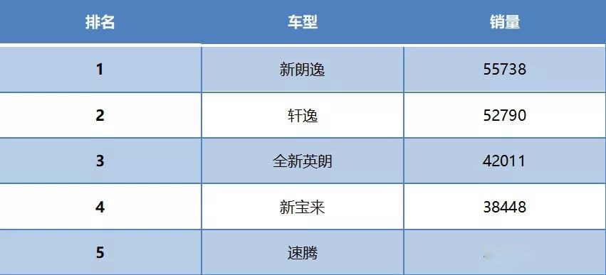 1月汽车销量排行榜,这辆车竟然“死灰复燃”