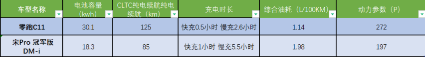 花15万买的新能源SUV能有多香？