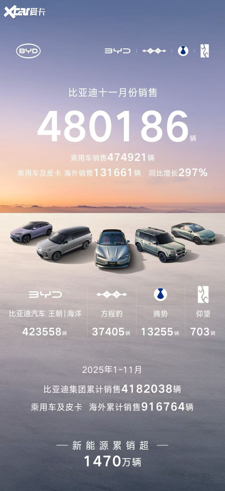 480186辆！比亚迪11月大卖，创年内新高