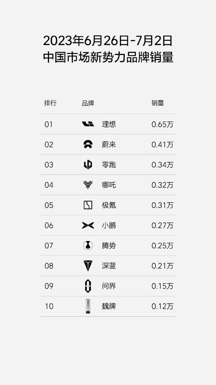 理想继续领跑，蔚来/小鹏从ICU转普通病房，上周新势力销量排名