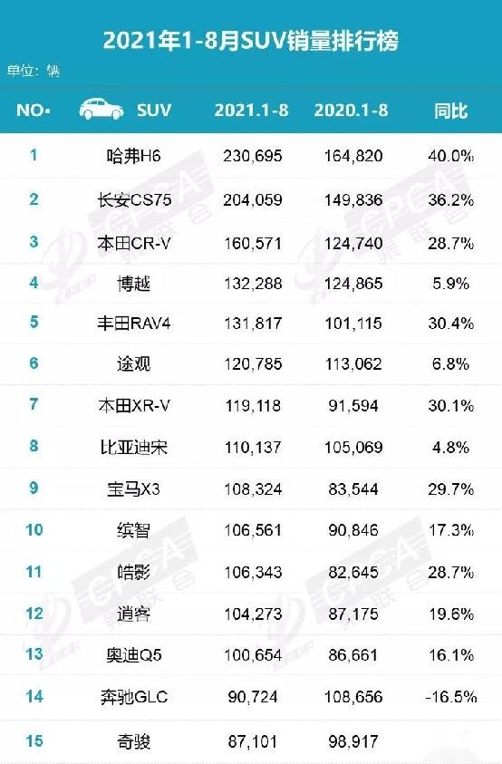 8月卖得最好的SUV销量榜单变化大，3款超1.5万，前五自主占4款！