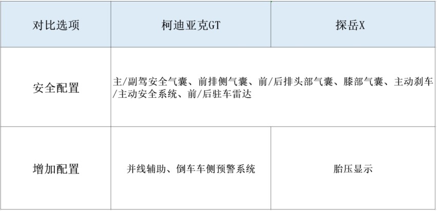 25万买轿跑咋选？柯迪亚克GT和探岳X相同三大件，这样更合适