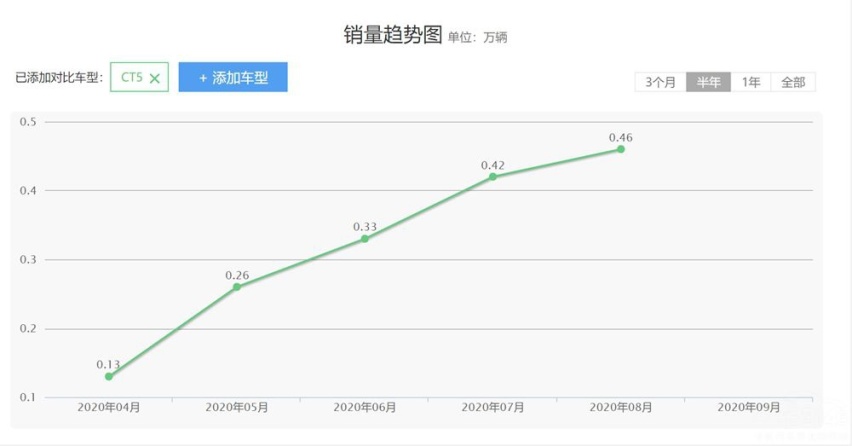 心疼凯迪拉克 两款运动好车却和速腾抢市场