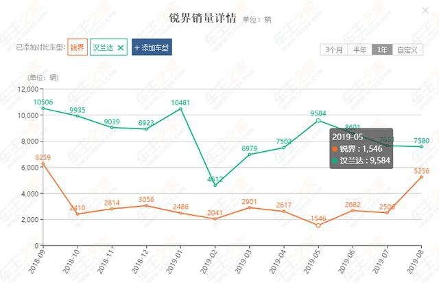 福特开始发力，新锐界开始挑起家族SUV大梁