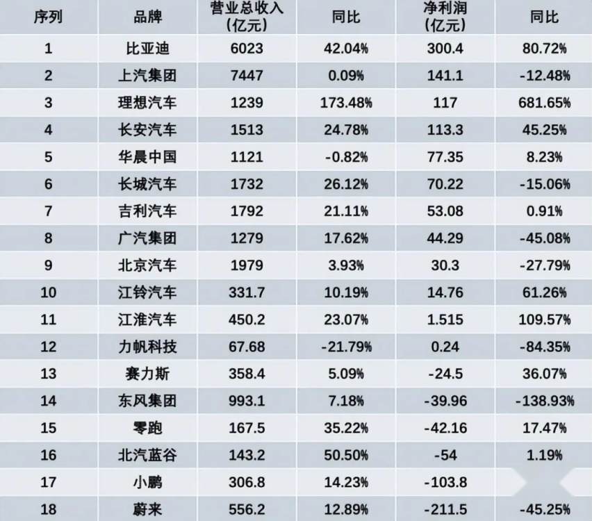 丰田“奇袭”净利润2485亿，夜郎自大才是中国车企真正的敌人