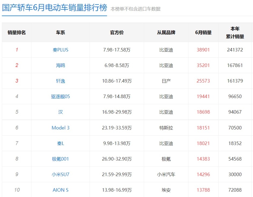 上半年销量TOP 10本土品牌占6席，强势崛起的中国车企做对了什么？