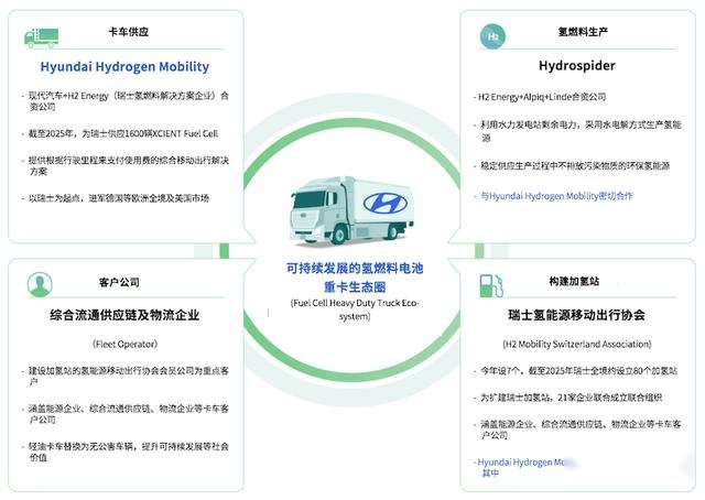 现代汽车全球首款氢燃料电池重卡将投入商用