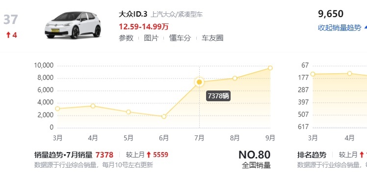 盘点乘用车9月销量，艾瑞泽8月销首次破万，本田雅阁销量小幅回暖