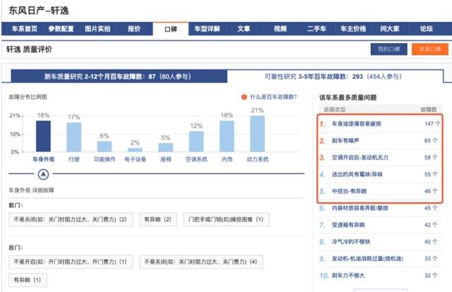 动力弱，车漆薄，变速箱异响，轩逸没有你想的那么好？