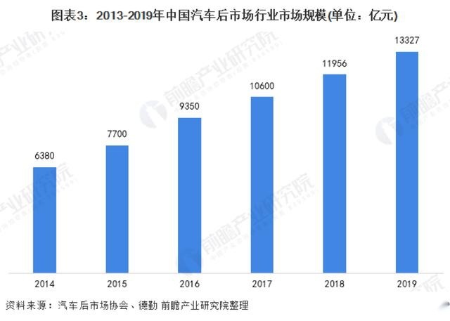 全国汽车保有量超2.7亿，汽车后市场将迎来井喷