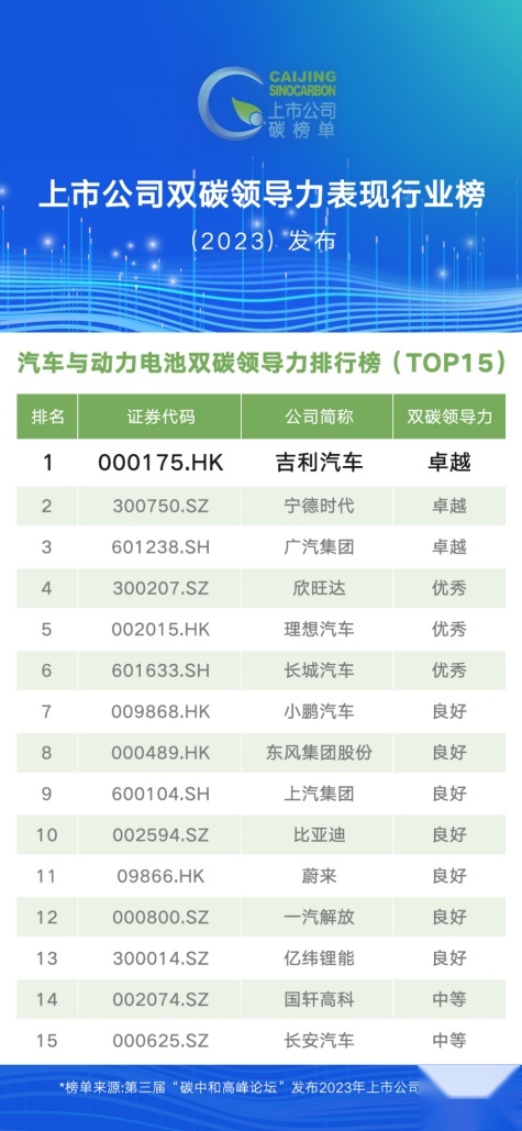 获选“卓越”评级，吉利汽车位列“汽车与动力电池双碳领导力排行榜”榜首