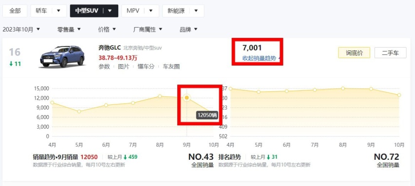 10月销量下滑超5000辆！强如奔驰GLC，也开始不被国人所喜爱了？