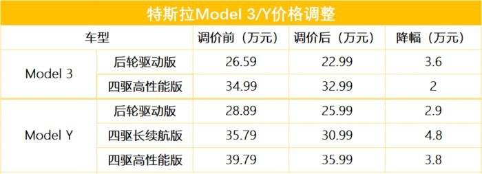 2023开年特斯拉、小鹏陆续降价 最高10万 还有谁？