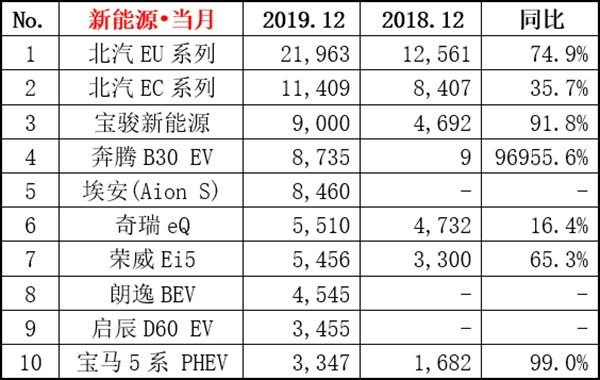 12月热点车型销量点评：帕萨特月销2万7，皓影注定成爆款！