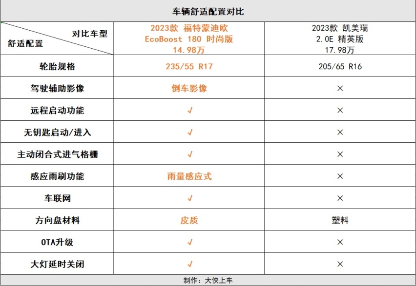 14.98万起，配置更高、动力更强，凯美瑞拿什么跟蒙迪欧斗？