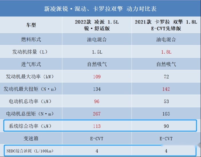 要动力猛还想省油？丰田双擎和本田锐·混动到底谁更适合家用？