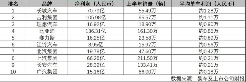 单车盈利仅8450元！比亚迪以实际行动诠释“长期主义”