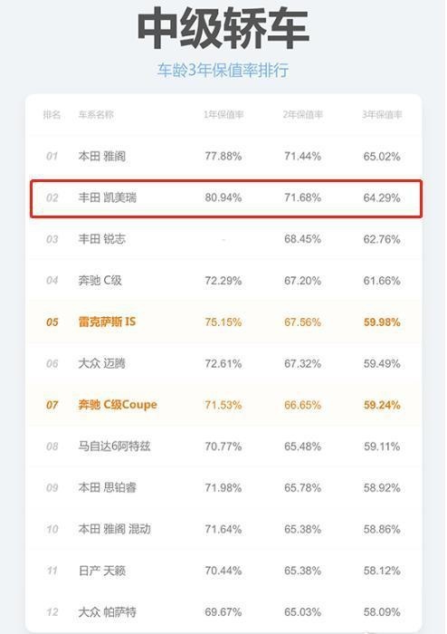 保值神车名单曝光 这些轿车有没有你的款