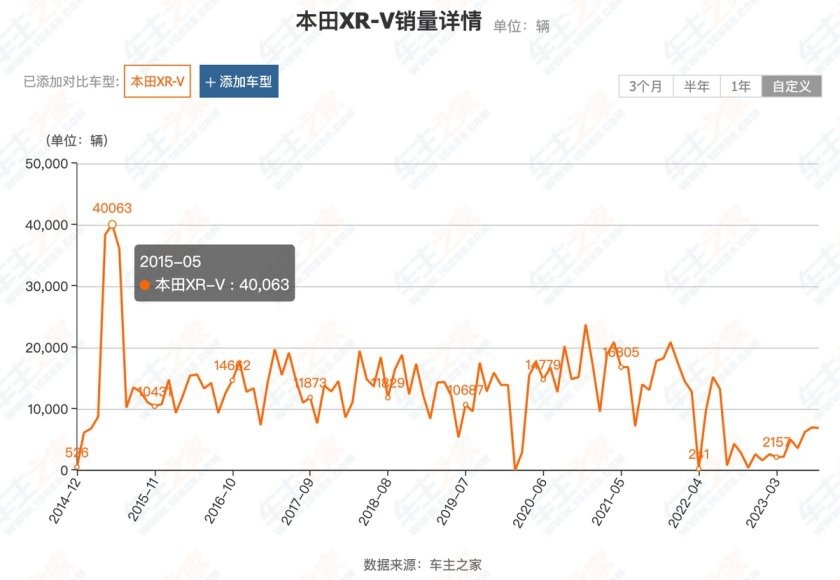 2024款XR-V贵阳上市，还能继续做小型SUV一霸吗？