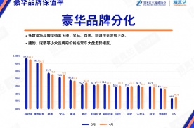 4月中国汽车保值率榜单出炉，宝马、路虎、上汽乘用车逆势上涨！