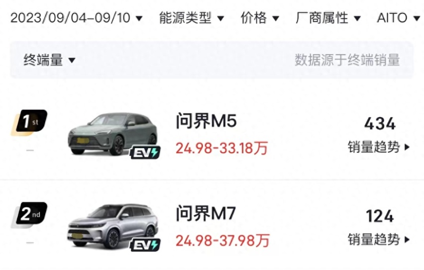 9月第二周新势力销量排行榜，岚图和魏牌入榜，问界落榜