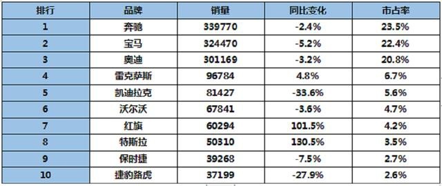 红旗排第7，2020上半年销量最“旺”十大豪华品牌盘点