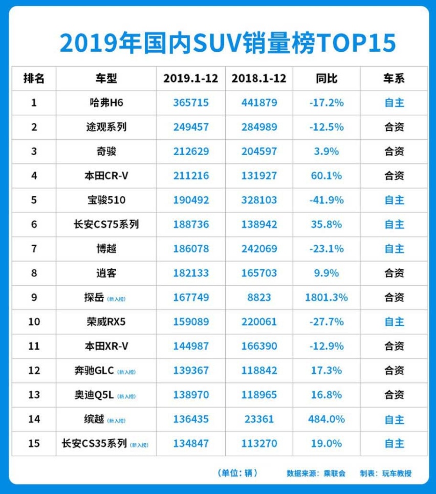 国产新车力压途观，拿下第二！12月SUV销量榜出炉
