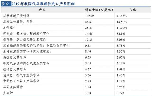 100%国产车企不超5家 欧美供应链停摆或致中国销量下滑3%