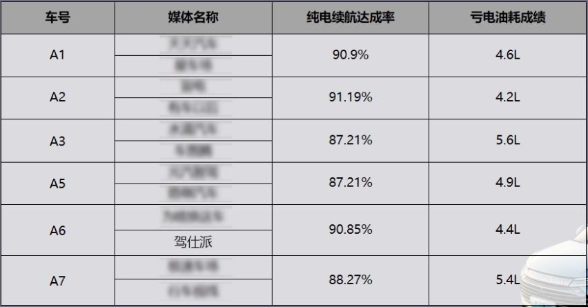 护卫舰07冬季纯电续航/亏电油耗双测：北方买插混更现实