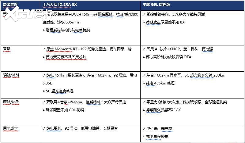 答疑｜ID.ERA 8X和小鹏G9L增程版哪个好？