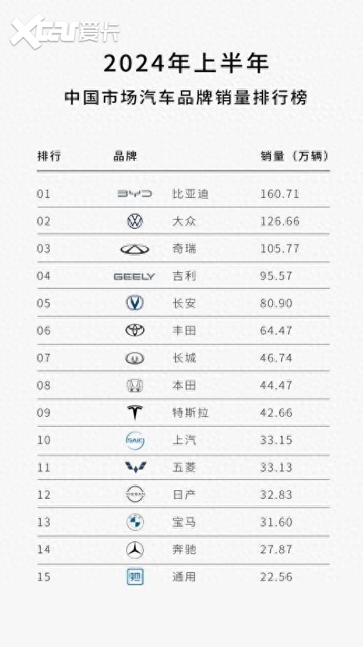 中国品牌在竞争中强大，上半年销量TOP 5，4个是中国品牌