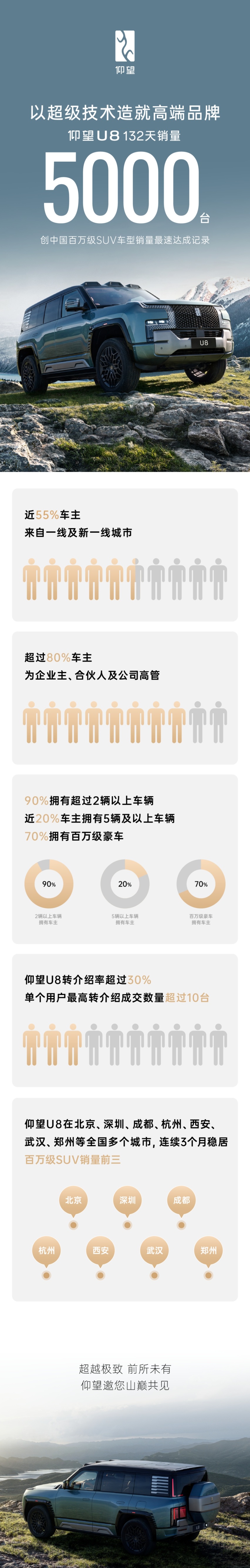 132天销量达5000台仰望U8创销量新纪录