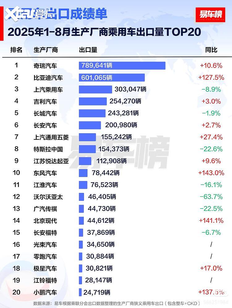 比亚迪乘用车8月出口量破7.9万辆 1.5倍同比增速领跑中国品牌出海