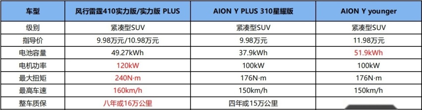 价格实惠、续航实在、配置实用！风行雷霆和AION Y谁更香？