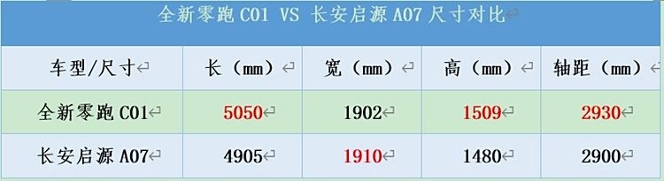 不到15万选择中大型纯电动轿车，全新零跑C01和长安启源A07谁更值