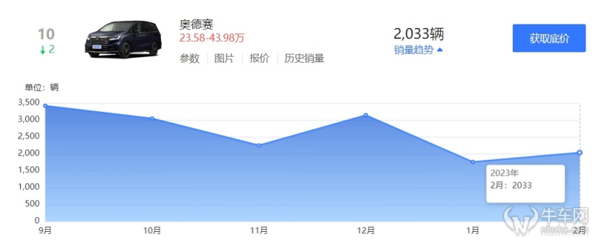 广汽本田开启整车出口业务，奥德赛返销日本