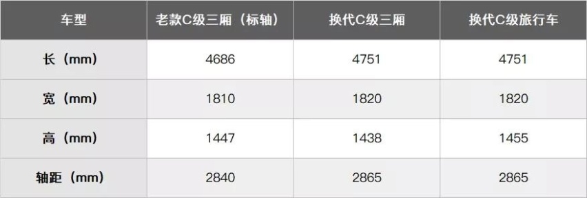换代奔驰C级发布,名副其实的“小S”还是“大A”?