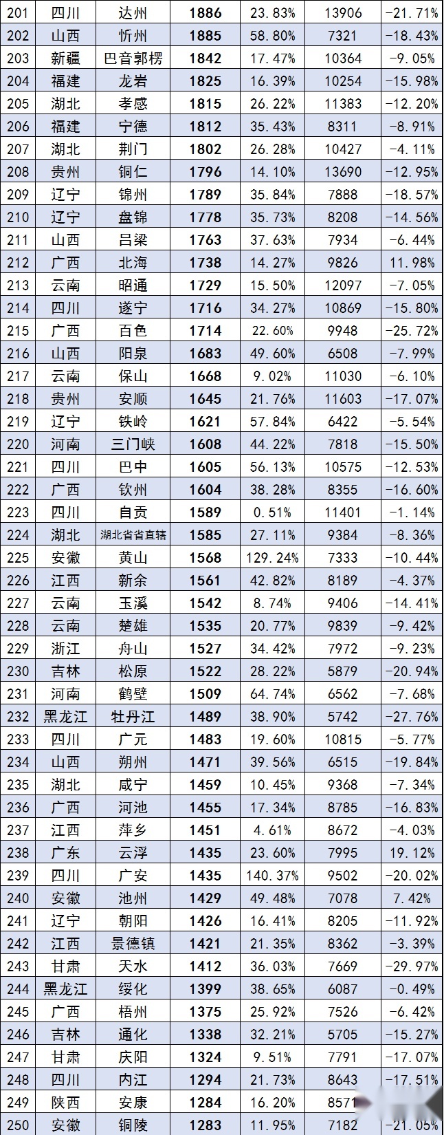 6月城市销量榜出炉：95%的城市环比均上涨，上海夺冠“王者归来”