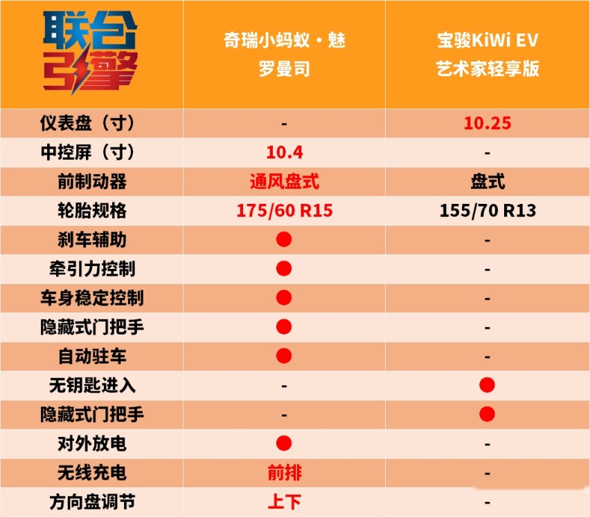 ​联合引擎 | 奇瑞小蚂蚁·魅竞争力分析，8.5万的纯电小车凭啥卖得出