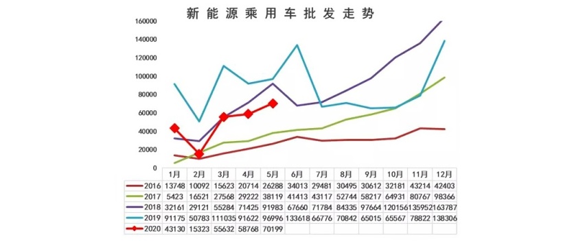 5月新能源销量榜出炉 月销10000多！冠军果然又是它