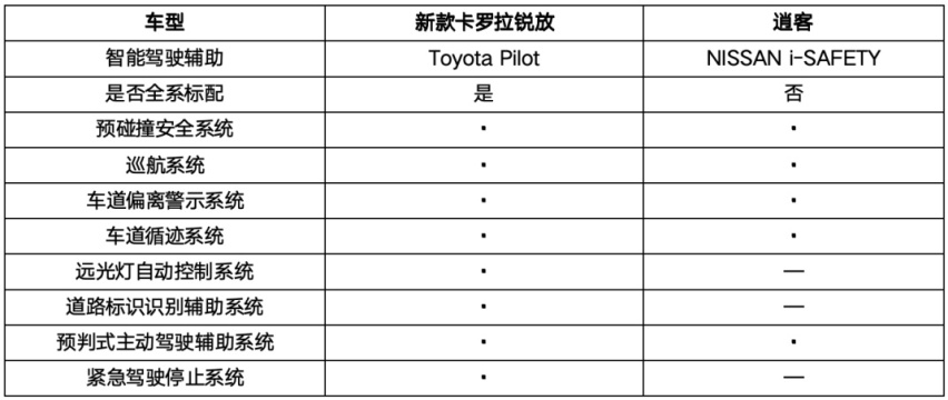 新款卡罗拉锐放迎战逍客，“1V1单挑”谁能出线？