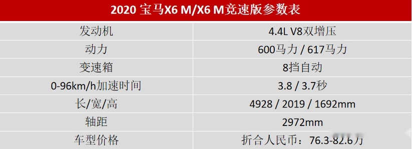 “轿跑SUV鼻祖“出性能版，3.7秒破百，宝马加速最快SUV