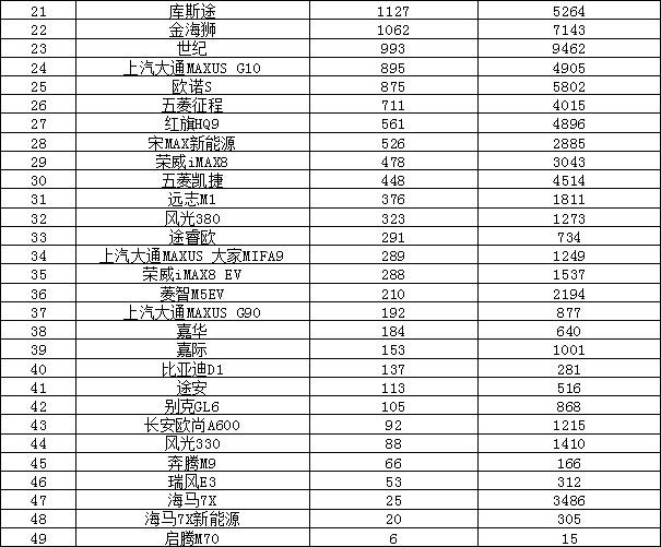 2023年6月汽车销量排行榜 哈弗H6跌出前十