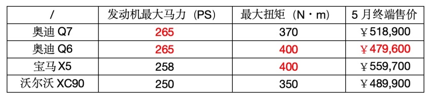 豪华中大型SUV价格低点，这些明星产品怎么挑？