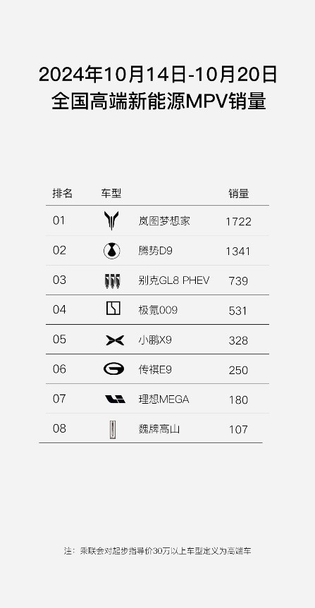 作为领先一代的智能豪华MPV，全新岚图梦想家火爆热销，再登榜首