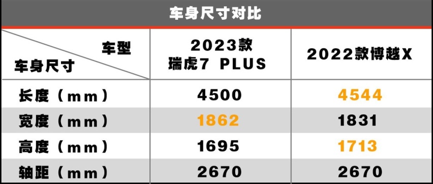 奇瑞瑞虎7 PLUS作为家用是否合格？ 在同价位中性价比又如何？
